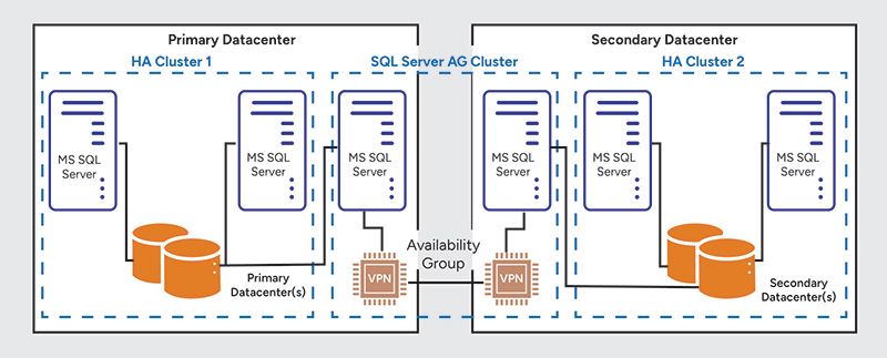 Traditional deployment of multiple SQL Server Availability Groups