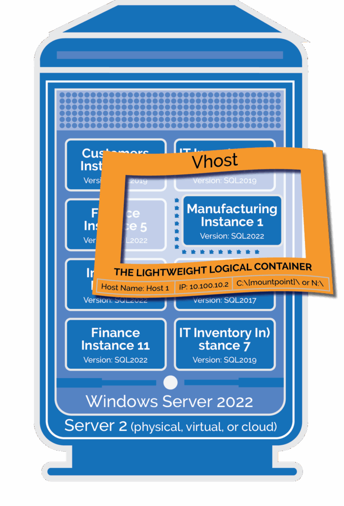 Safely stack SQL Server instances on a server to consolidate and save with DxEnterprise high availability.
